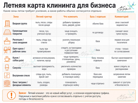 Инфографика: летняя карта клининга для бизнеса по зонам объекта