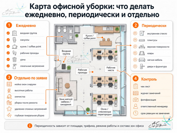 Инфографика с картой офисной уборки: ежедневные, периодические и отдельные работы по зонам.